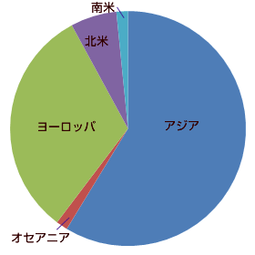 アジア：33校，オセアニア：1校，ヨーロッパ：16校，北米：5校，南米：1校
