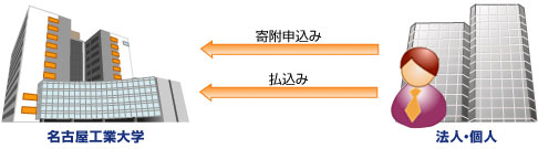 奨学寄附金の流れ