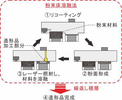 図1 粉末床溶融法.jpg