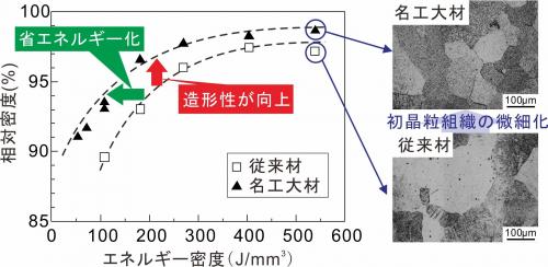 図3 造形した造形品の相対密度と光学顕微鏡写真.jpg