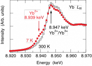 図１　Yb LIII吸収端付近の7 K（赤）および300 K（黒）におけるX線吸収スペクトル.png