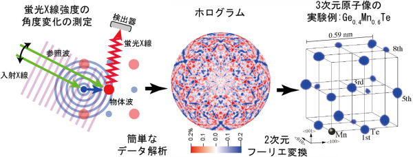 図５　蛍光Ｘ線ホログラフィー（XFH）の原理.png