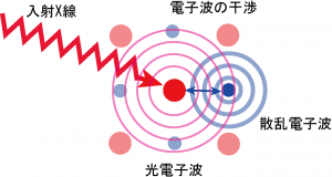 図６　Ｘ線吸収微細構造分光（XAFS）の原理.png