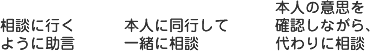 相談に行くよう助言、本人に同行して一緒に相談、本人の意思を確認しながら代わりに相談し