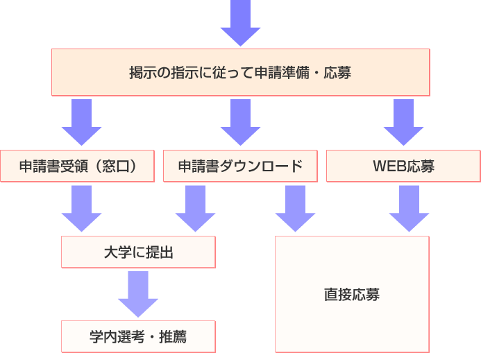 申請の流れ