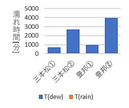 図－1　濡れ時間の比較（2020年3月.jpg