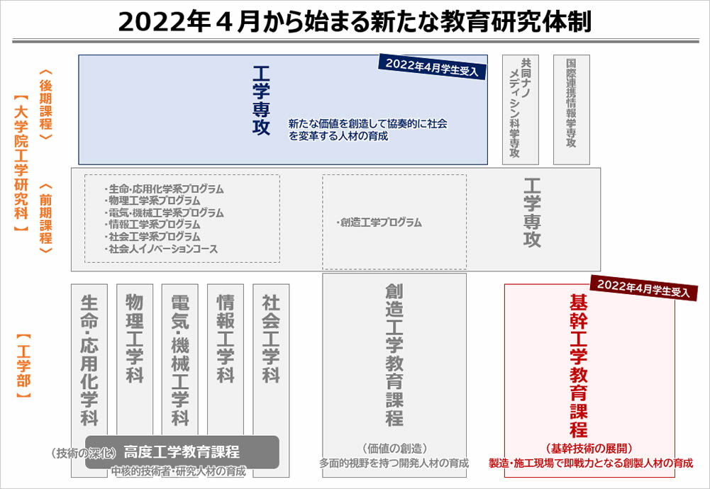 新課程 新専攻について 国立大学法人名古屋工業大学