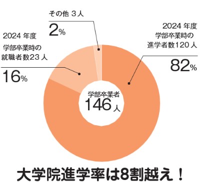 大学院進学率は約8割! 2023年度学部卒業者144人のうち、学部卒業時の進学者数114人 79%、就職者数26人 18%、その他4人 3%
