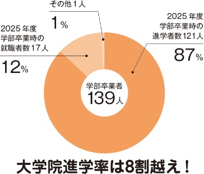 大学院進学率は約8割超え! 2024年度学部卒業者139人のうち、学部卒業時の進学者数121人 87%、就職者数17人 12%、その他1人 1%