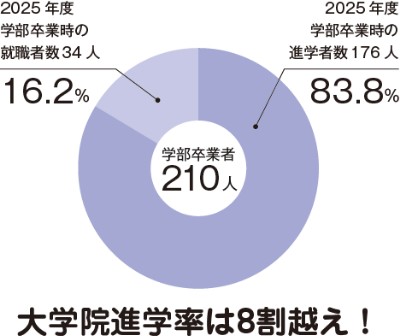 大学院進学率は8割越え！2024年度学部卒業者210人のうち、学部卒業時の進学者数176人 83.8%ｍ就職者数34人 16.2%