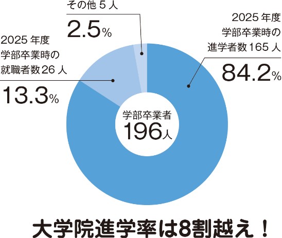 大学院進学率は8割越え!2024年度の学部卒業者202人のうち、学部卒業時の進学者数162人 80.2%、就職者数32人 15.8%、その他8人 4.0%