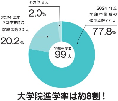大学院進学率は約8割! 2023年度学部卒業者91人のうち、学部卒業時の進学者数 72人 79.1%、就職者数18人 19.8%、その他1人 1.1%