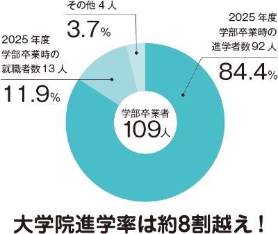 大学院進学率は約8割超え! 2024年度学部卒業者109人のうち、学部卒業時の進学者数 92人 84.4%、就職者数13人 11.9%、その他4人 3.7%