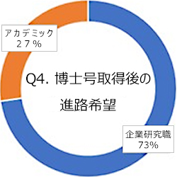 Q5. 博士号取得後の進路希望はどう考えていますか？