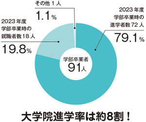 大学院進学率は約8割! 2023年度学部卒業者91人のうち、学部卒業時の進学者数 72人 79.1%、就職者数18人 19.8%、その他1人 1.1%