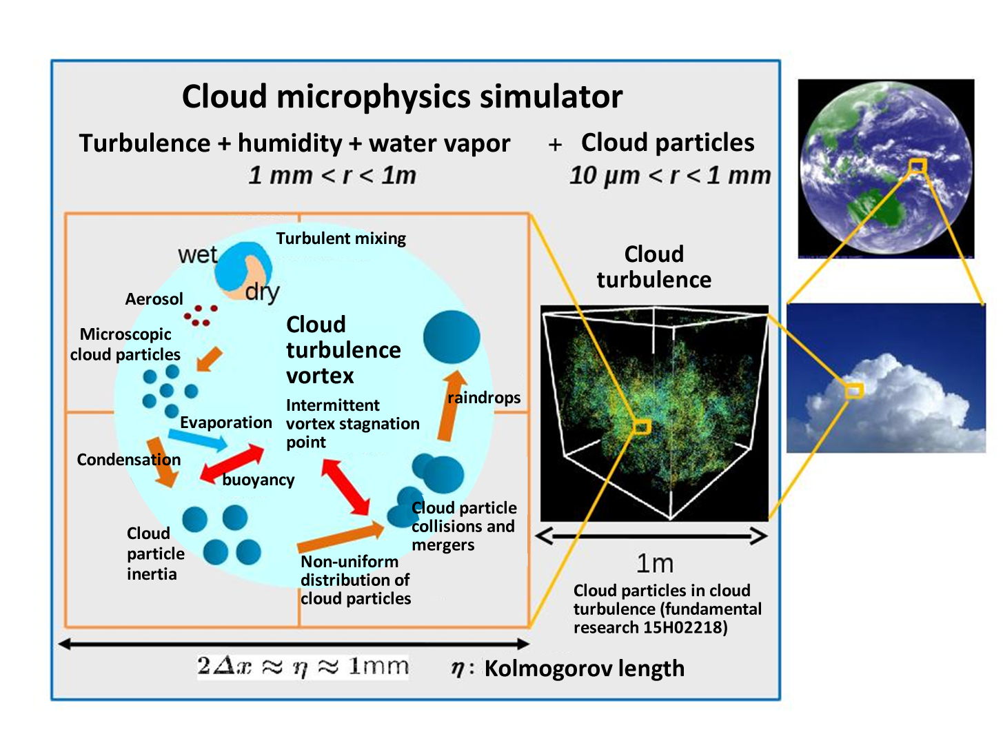 Various phenomena that occur inside clouds and a conceptual diagram of a cloud microphysics simulator
