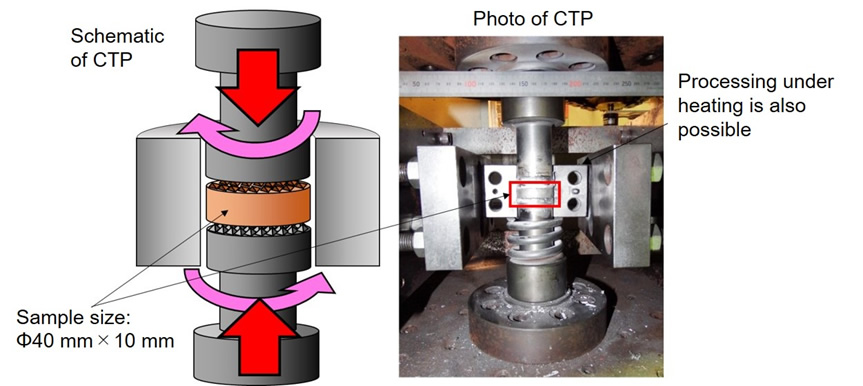 The above show a setup overview of Compressive Torsion Processing  (CTP). This method can introduce a huge strain inside the material by compressing and twisting the material simultaneously, which makes it possible to refine the microstructure