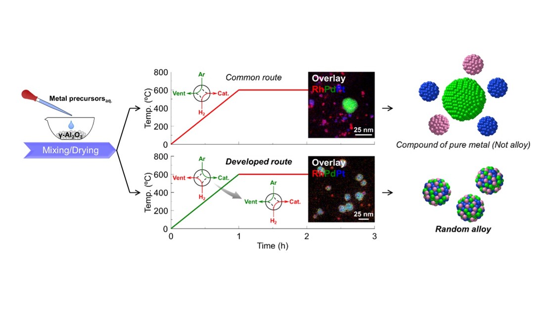 RESEARCH NEWS    Gas-Switch Reduction Enables Alloying in Supported Catalysts