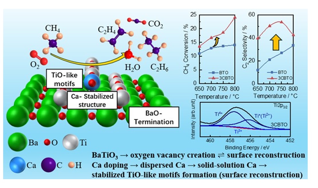RESEARCH NEWS    Nagoya Institute of Technology Researchers Propose Novel BaTiO<sub>3</sub>-Based Catalyst for Oxidative Coupling of Methane