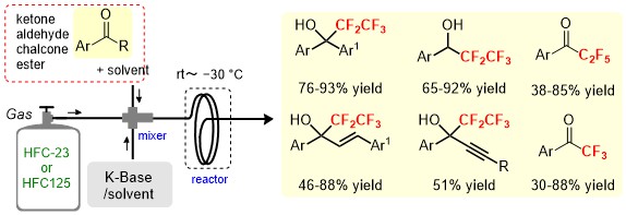 Initiative - Forming Fluorine Compounds from CFC Substitutes, or Greenhouse Gases
