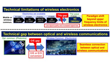 PRESS RELEASE - Successful terahertz wireless communication using a micro-resonator soliton comb: Expectations for next-generation mobile communications based on photonic technology