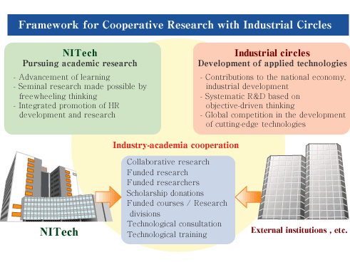 The flow of a research partnership system