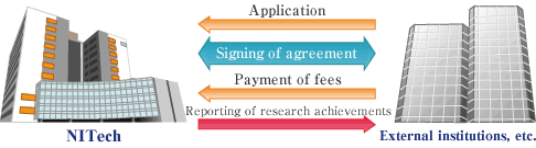 The flow of funded research