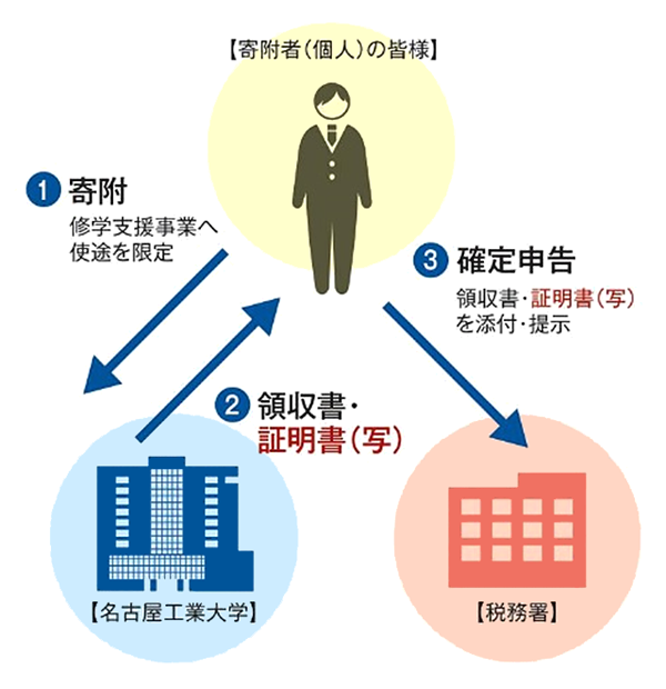 控除手続きイメージ