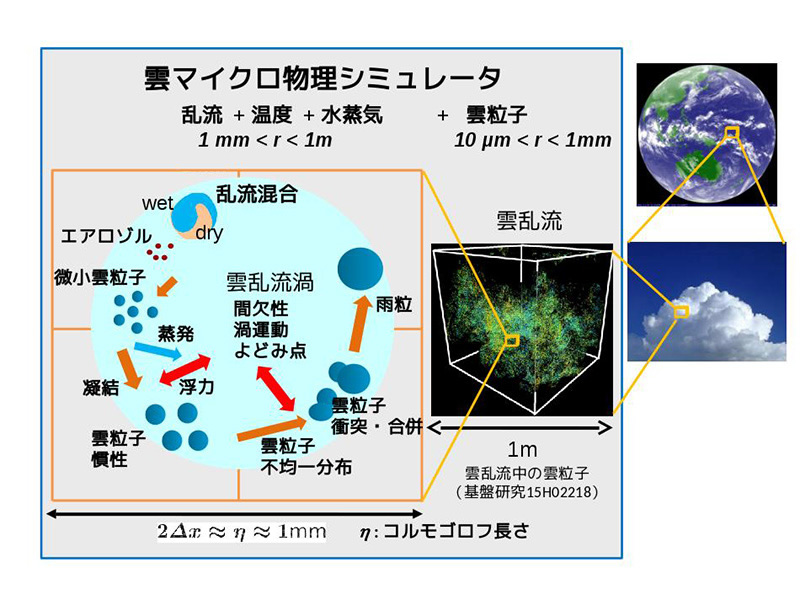 雲の中で起こる様々な現象と、雲マイクロ物理シミュレータの概念図