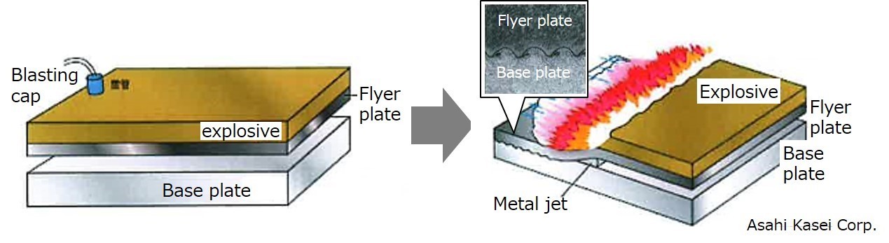 The above illustration describes a setup overview of the  explosive welding method used to join the dissimilar materials of magnesium alloy and aluminum alloy. In conventional bonding methods, the formation of an interlayer consisting of brittle intermetallic compounds at the interface results in reduced strength in the joint. Our study found that the use of the  explosive welding suppressed the formation of the interlayer and provided higher bonding strength.