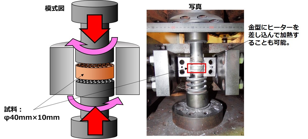 圧縮ねじり加工法（Compressive Torsion Processing: CTP）のセットアップ概要。本手法では材料に圧縮とねじり負荷を同時に与え、材料内部に巨大なひずみを導入可能。これによりミクロ・ナノレベルでの材料組織制御が達成できる。