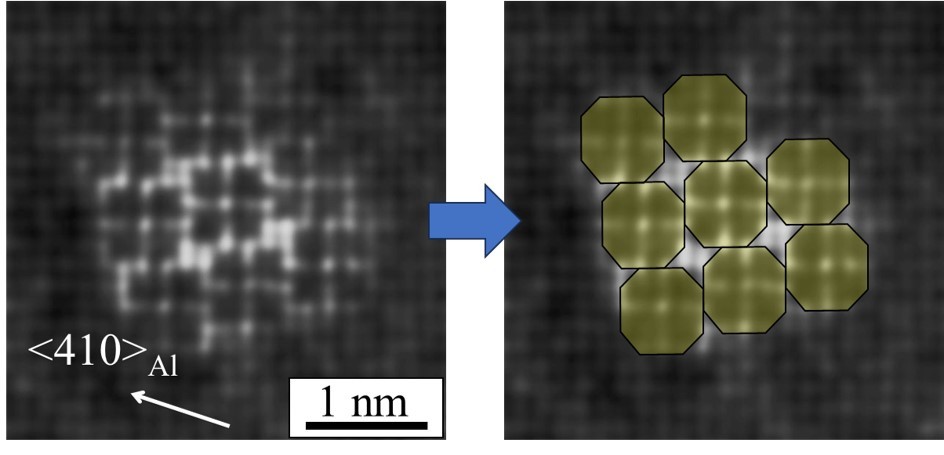 高強度アルミニウム合金の走査透過型電子顕微鏡（Scanning Transmission Electron Microscopy: STEM）像。右図に示すように単位構造を持ってAl, Mg, Zn原子が配列しており、このようなナノ組織が強度に寄与している。