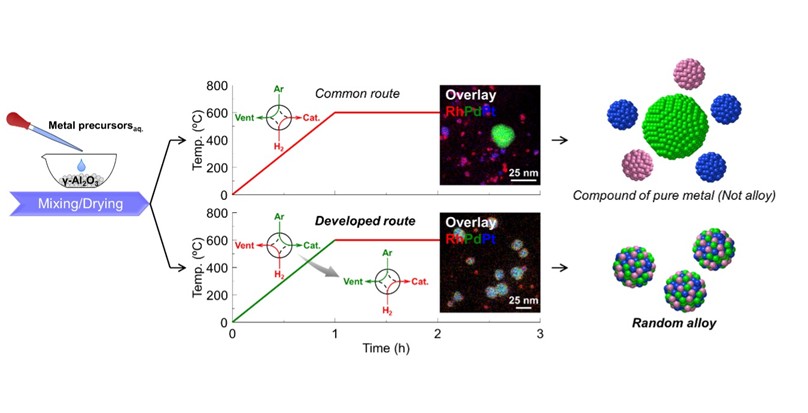 RESEARCH NEWS Gas-Switch Reduction Enables Alloying in Supported Catalysts