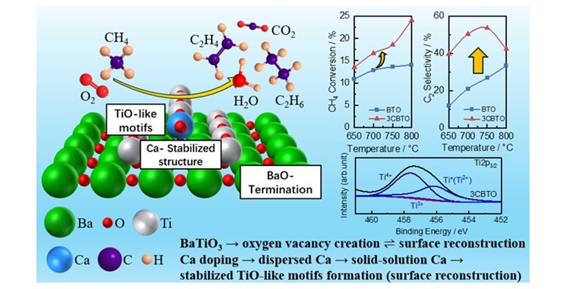 RESEARCH NEWS Nagoya Institute of Technology Researchers Propose Novel BaTiO3-Based Catalyst for Oxidative Coupling of Methane