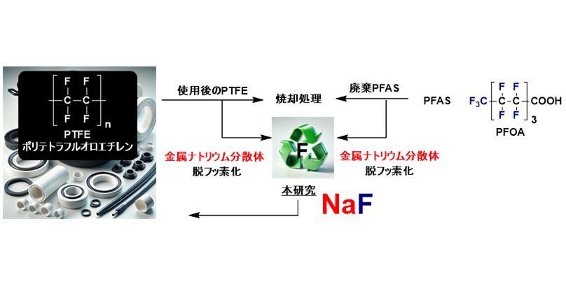 PFASからPTFEまでの室温分解に成功 ―金属ナトリウム分散体によるフッ素資源循環技術を開発―