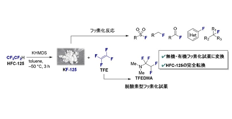 代替フロンの完全ケミカルリサイクル技術 ― 蛍石に依存しない次世代フッ素化合物製造法 ―