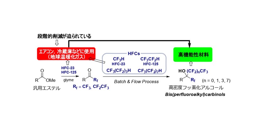 地球温暖化ガスを資源に変える ― HFCを高密度フッ素材料に変換する新技術 ―