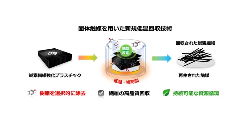 新規固体触媒で実現する革新的なCFRPリサイクル技術 ― 低温・短時間で高品質炭素繊維を回収、持続可能な資源循環と高機能材料創製に貢献 ―