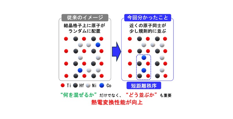 短距離秩序を利用した新しい材料設計原理を解明 ― 放射光と第一原理計算で熱電材料の設計指針を提示 ―