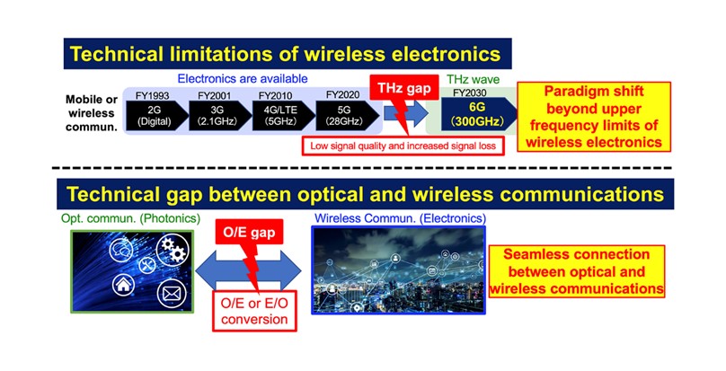 PRESS RELEASE - Successful terahertz wireless communication using a micro-resonator soliton comb: Expectations for next-generation mobile communications based on photonic technology