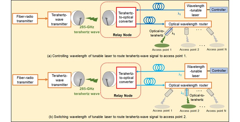 PRESS RELEASE - World's First Demonstration of Terahertz Signal Transparent Relay and Switching