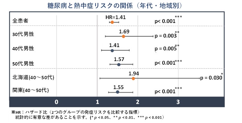 糖尿病患者は熱中症リスクが1.4倍 ～全国規模の保険者データベースを用いた大規模調査を実施～