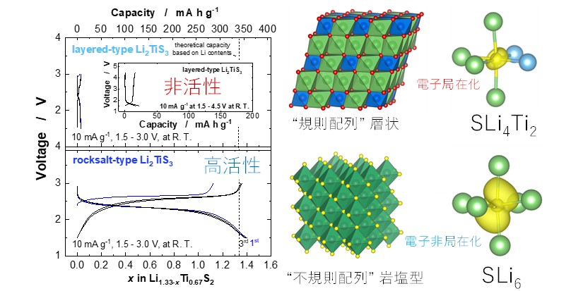 硫化物系電池材料の特性を巡る長年の謎を解明―規則・不規則構造の硫化物系材料の充放電反応機構の詳細解析―