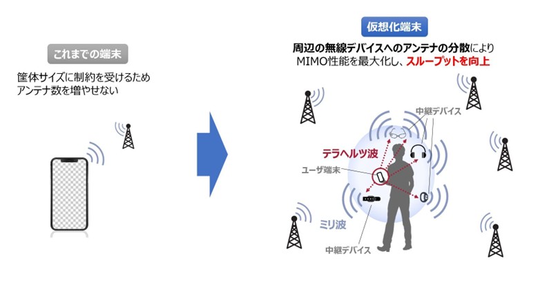 Beyond 5G/6Gの超高速伝送の実現に向けてテラヘルツ波を用いて伝搬空間を有効活用する仮想化端末の実証実験に成功