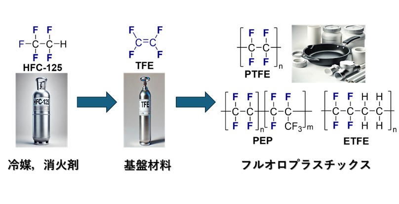 ペンタフルオロエタンからテトラフルオロエチレンの室温合成に成功 ―フルオロプラスチック製造の革命的進展に期待―
