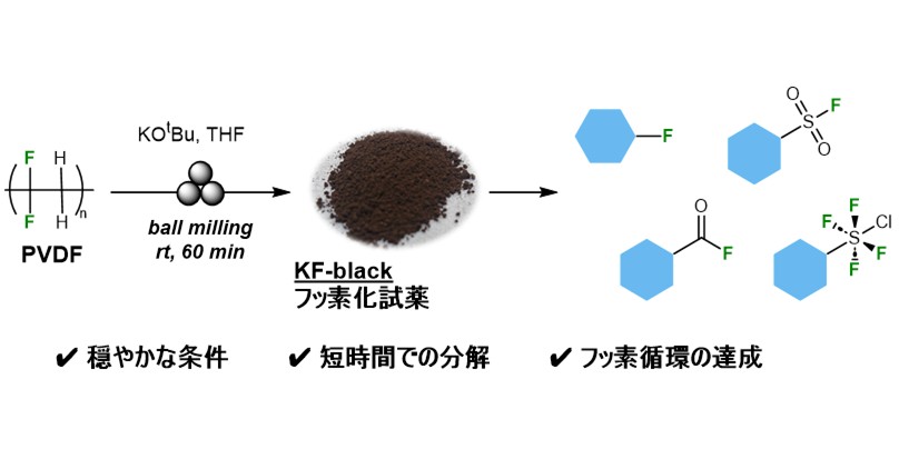 フルオロプラスチックの室温分解と再利用に成功 ―高い安全性と持続可能性を両立したフッ素資源循環に貢献―