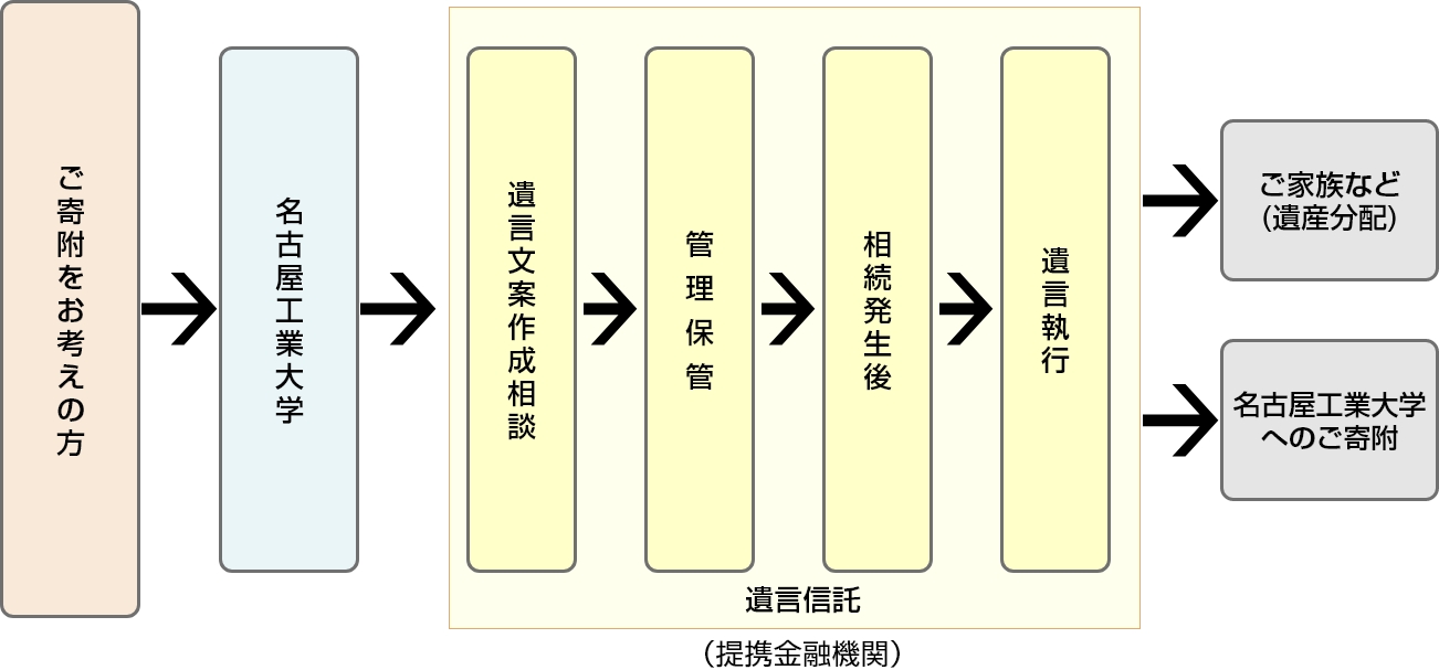 寄附申込みの流れ