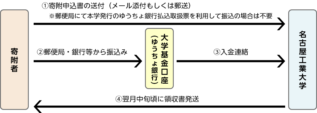 寄附申込みの流れ