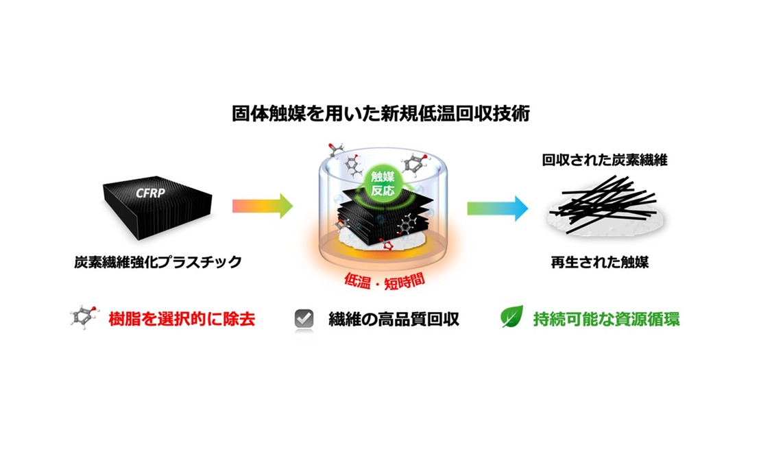 新規固体触媒で実現する革新的なCFRPリサイクル技術 ― 低温・短時間で高品質炭素繊維を回収、持続可能な資源循環と高機能材料創製に貢献 ―