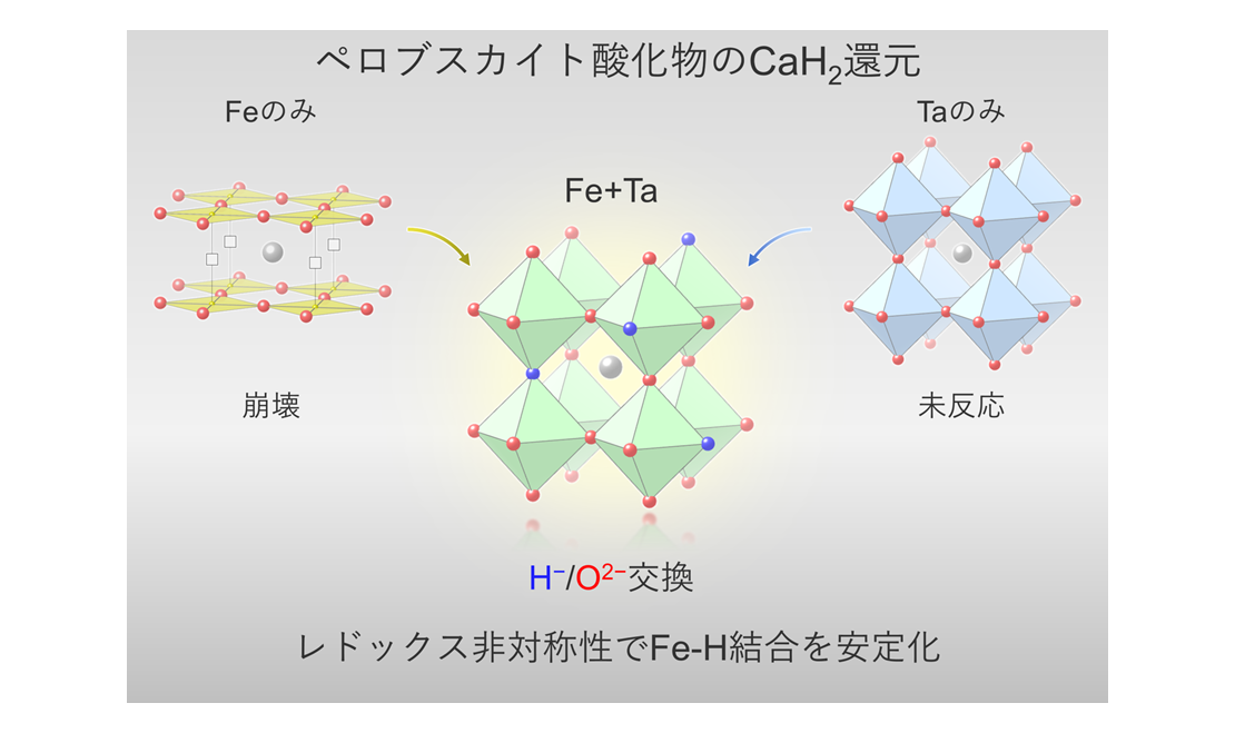 鉄と水素の結合を結晶内で安定化 ―レドックス非対称性で鉄系酸水素化物を実現―